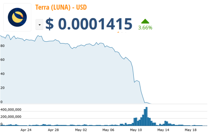Terra Luna crash will not destabilize FIAT financial system