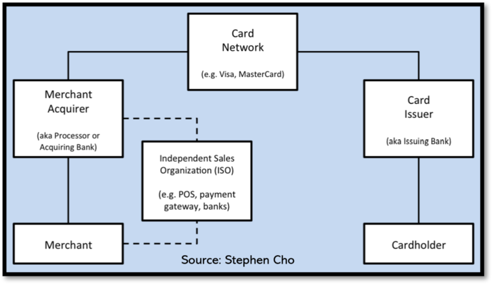 Credit Card Networks and its participants