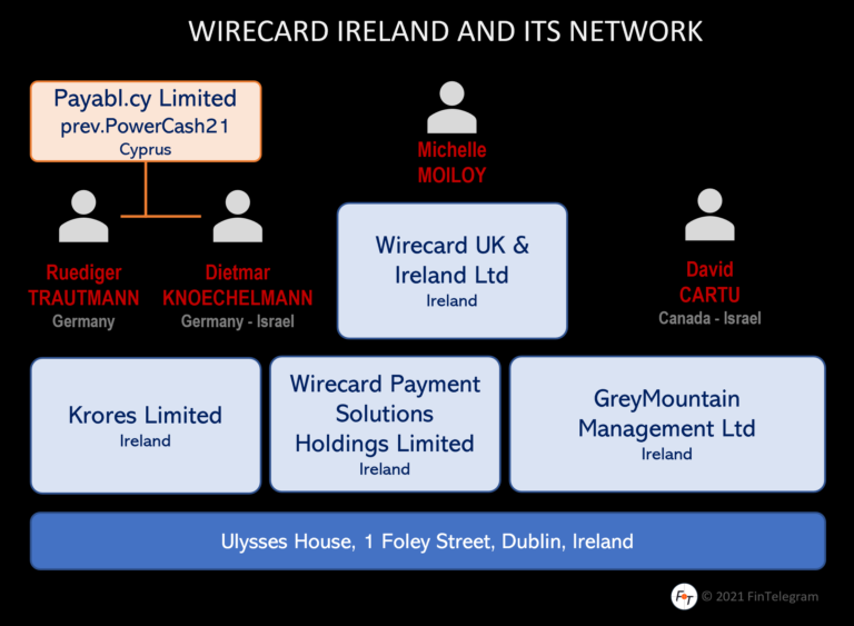 Searching The Wirecard Millions? FinTelegram’s Investigative Journey To Find Answers!
