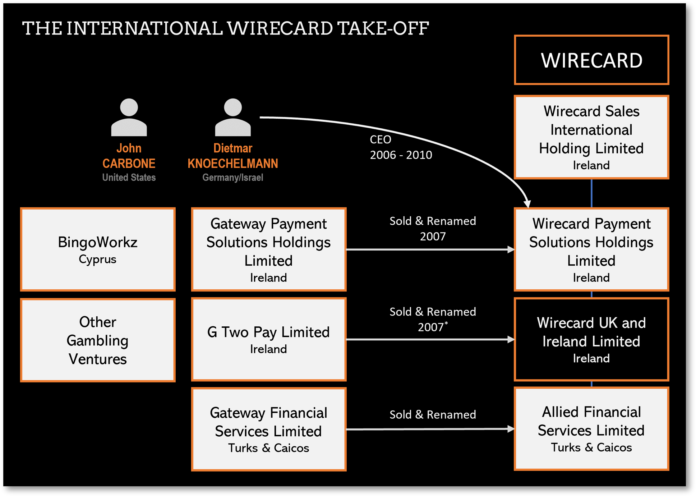 The Wirecard take off explained on FinTelegram