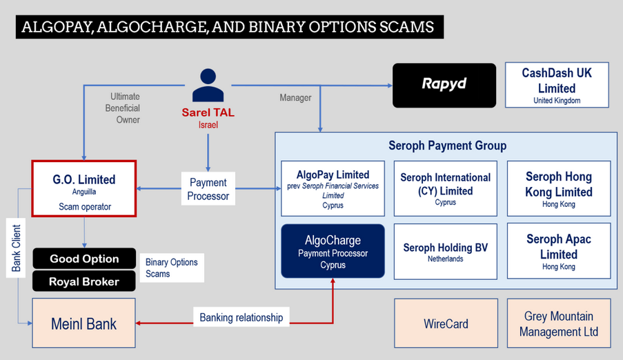 New on PayRate42: FCA-Regulated Rapyd Included In Orange Compliance List!