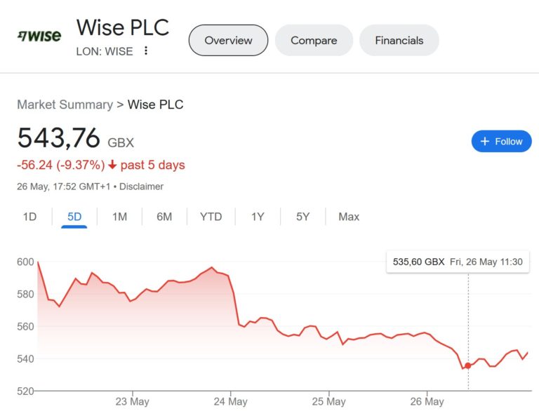 Wise: Share Price Went South After The CFO Departure!
