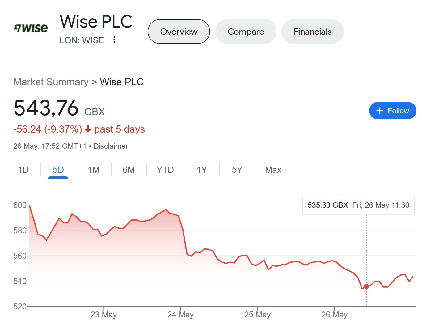 Wise: Share Price Went South After The CFO Departure!