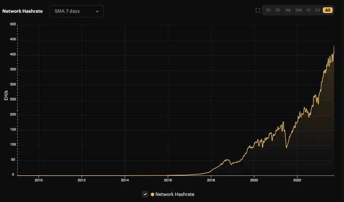 Bitcoin Hashrate Achieves New All-Time High: What This Means for the Network!