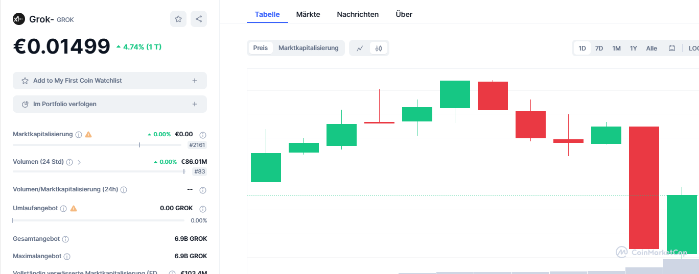 Memecoin $GROK Alleged as Scam by Investigator ZachXBT, Faces 40% Price Drop!