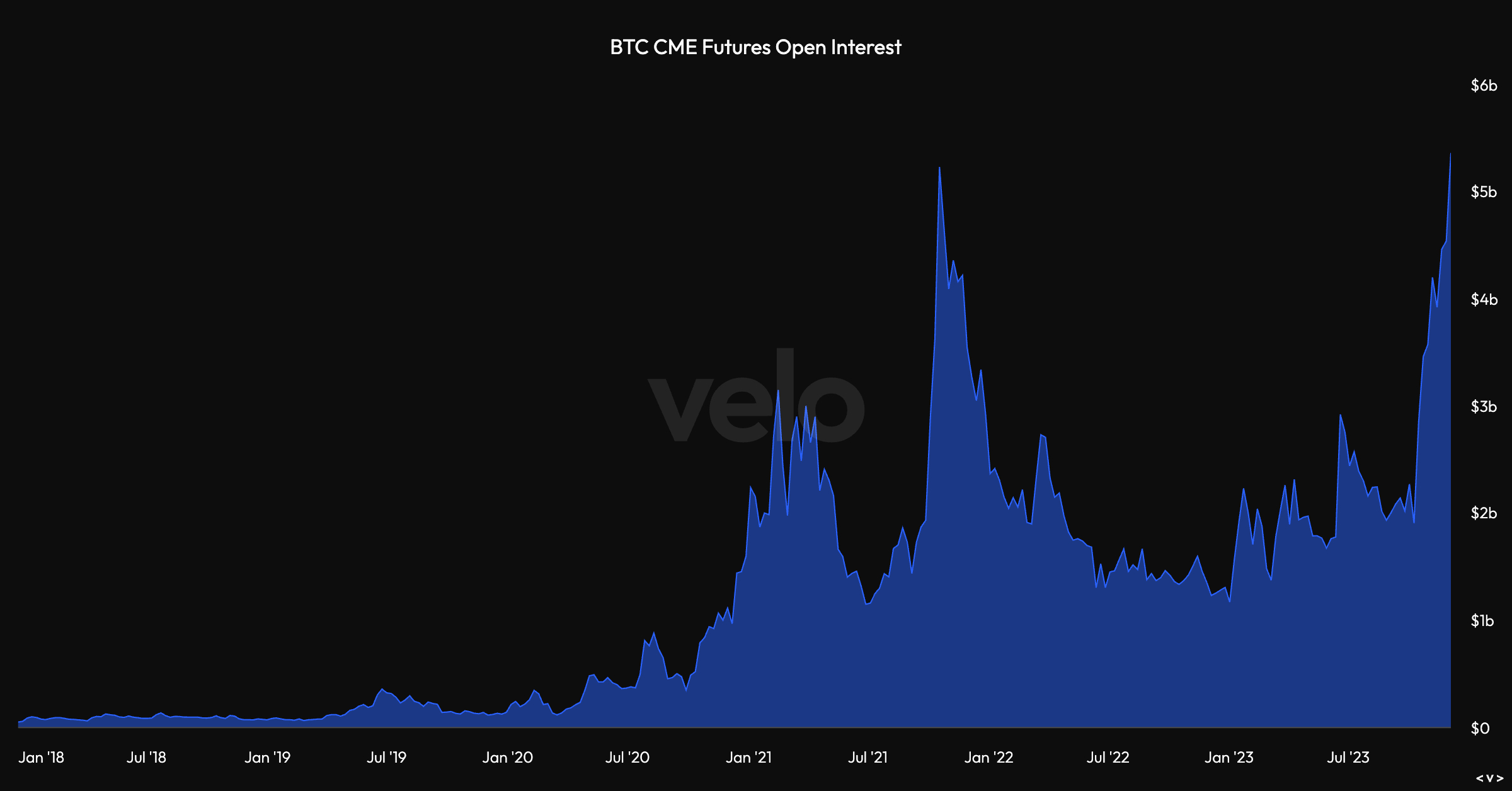 Record-Breaking Surge in CME’s Bitcoin Open Interest Reflects Growing Institutional Confidence!