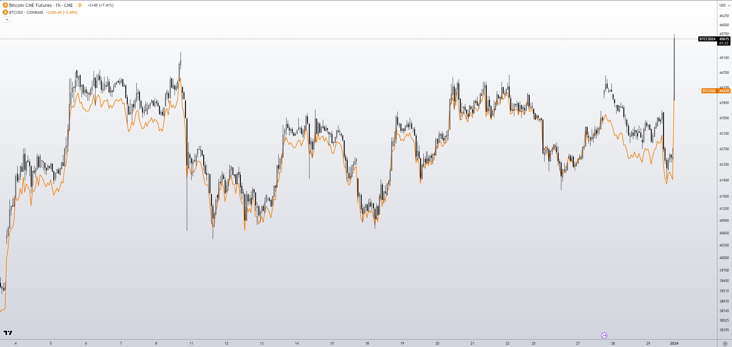 The Bitcoin Pump Led by CME: A Sign of Insider Knowledge and ETF Approval?