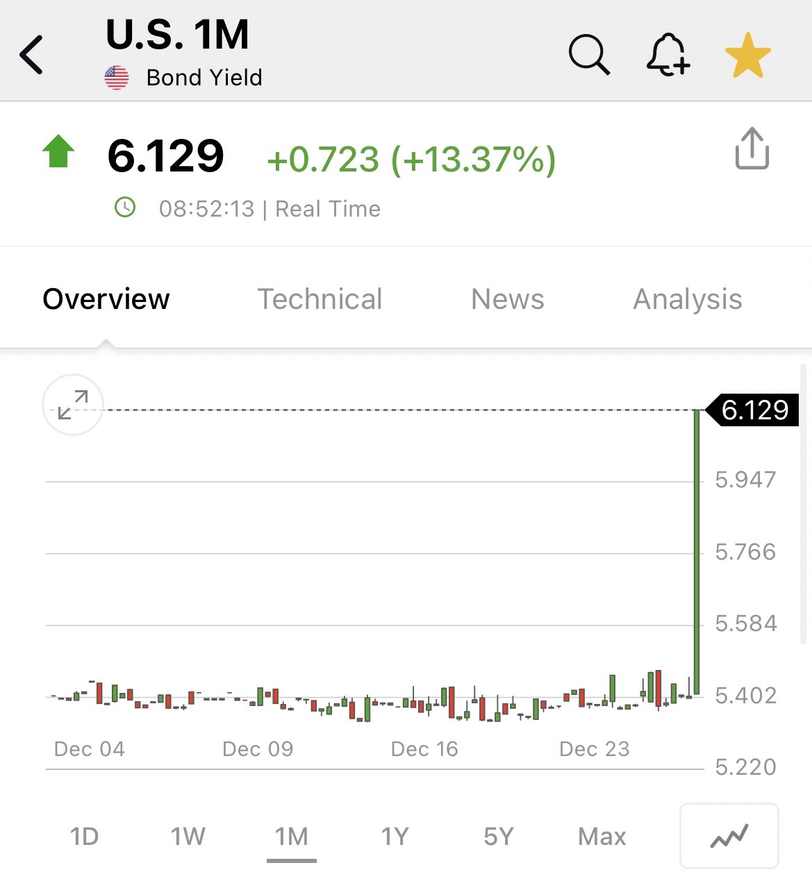 Surge in 1-Month T-Bill Yields: A Sign of Market Turbulence or a System Error?