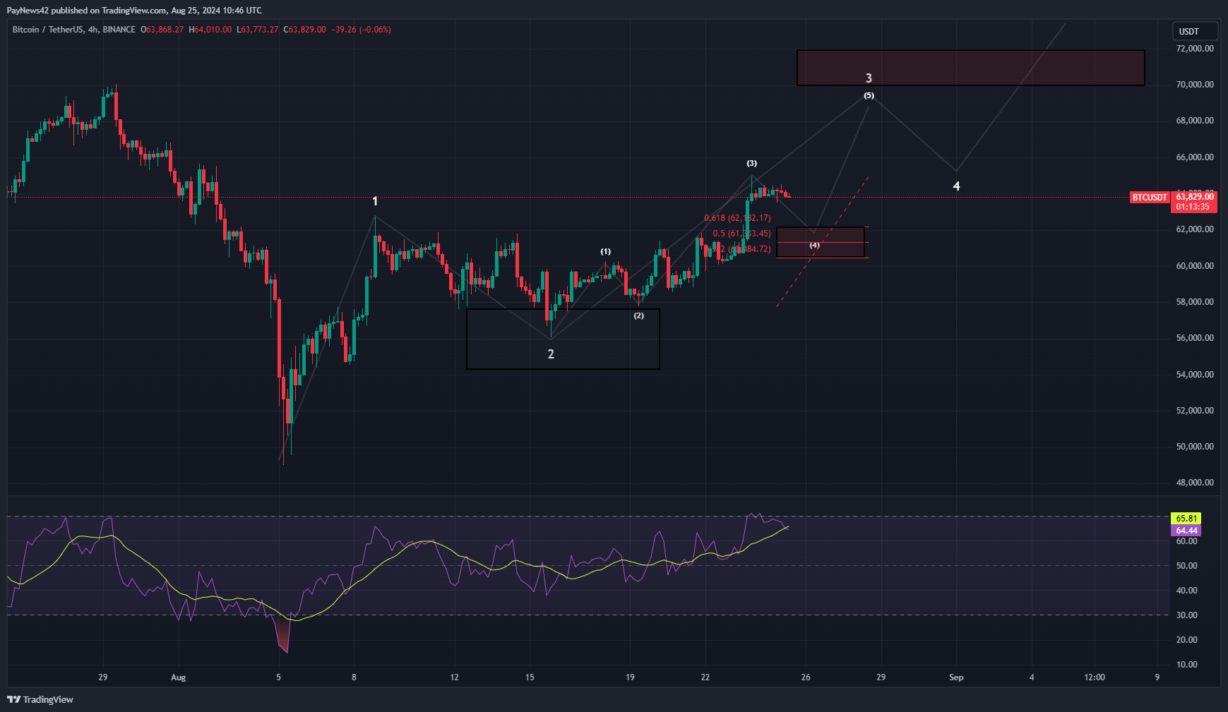 Bitcoin Low-Time-Frame Analysis- 25/08/2024