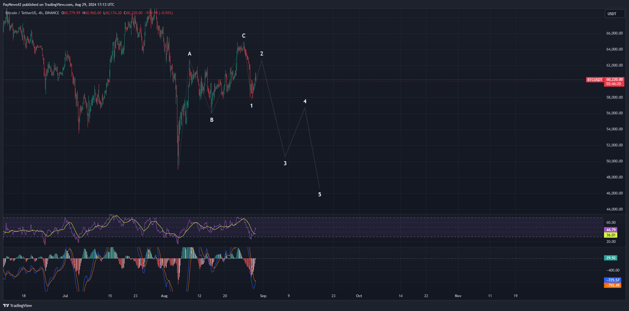 Bitcoin Low-Time-Frame Analysis