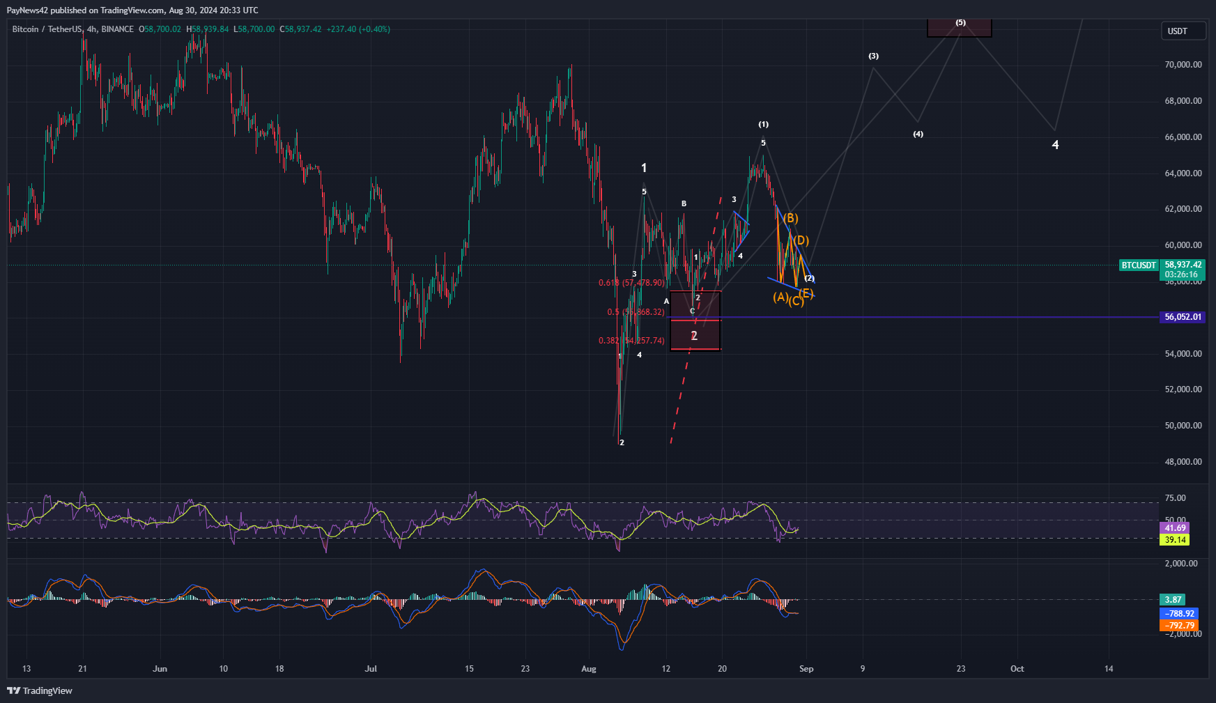 Bitcoin Low-Time-Frame Analysis Update