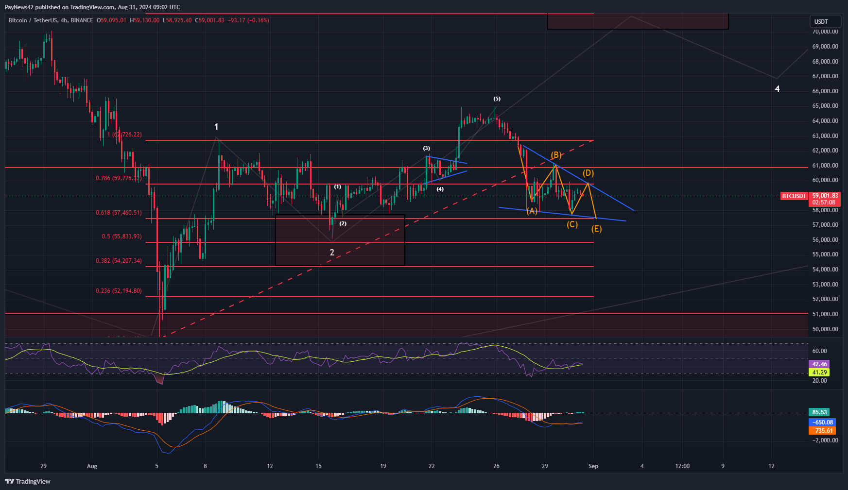 Bitcoin Low-Time-Frame Analysis