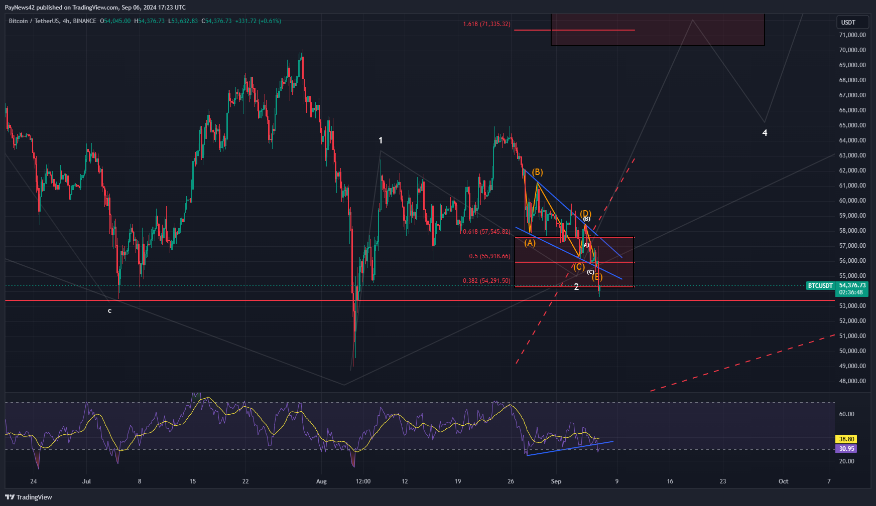 Low Time Frame Analysis Bitcoin