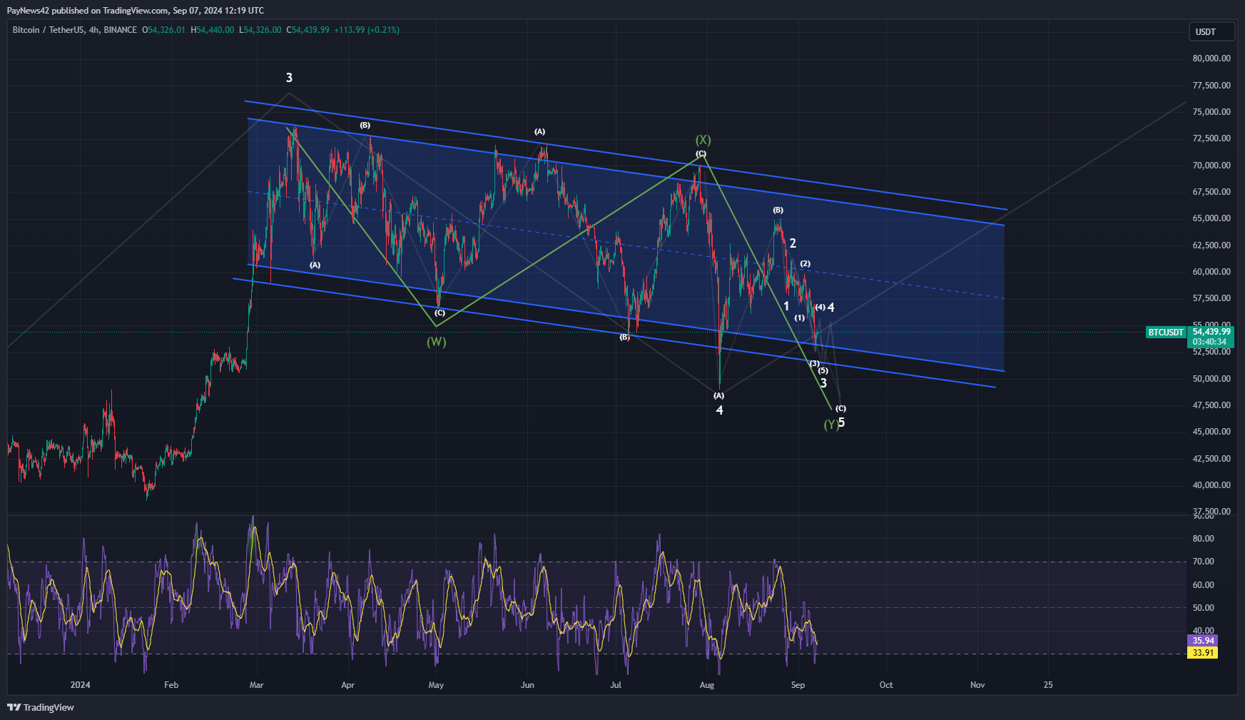 Bitcoin Medium Time Frame Analysis