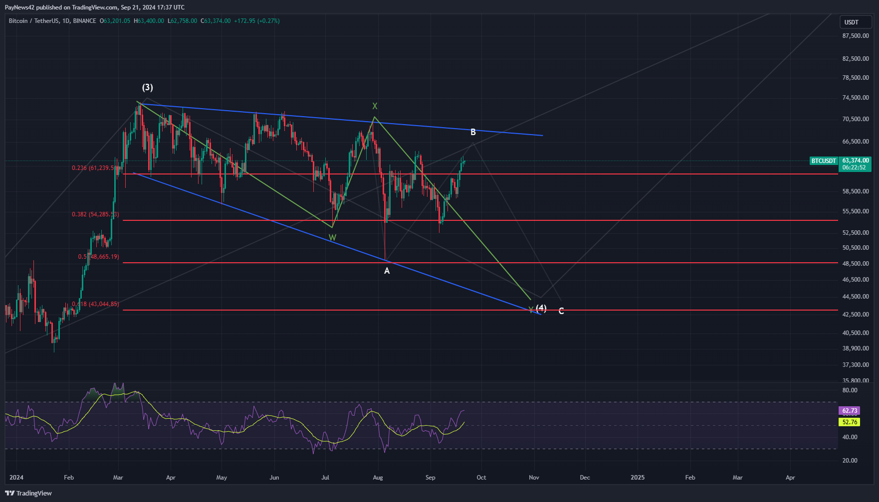 Bitcoin (BTC) Elliott Wave Analysis!