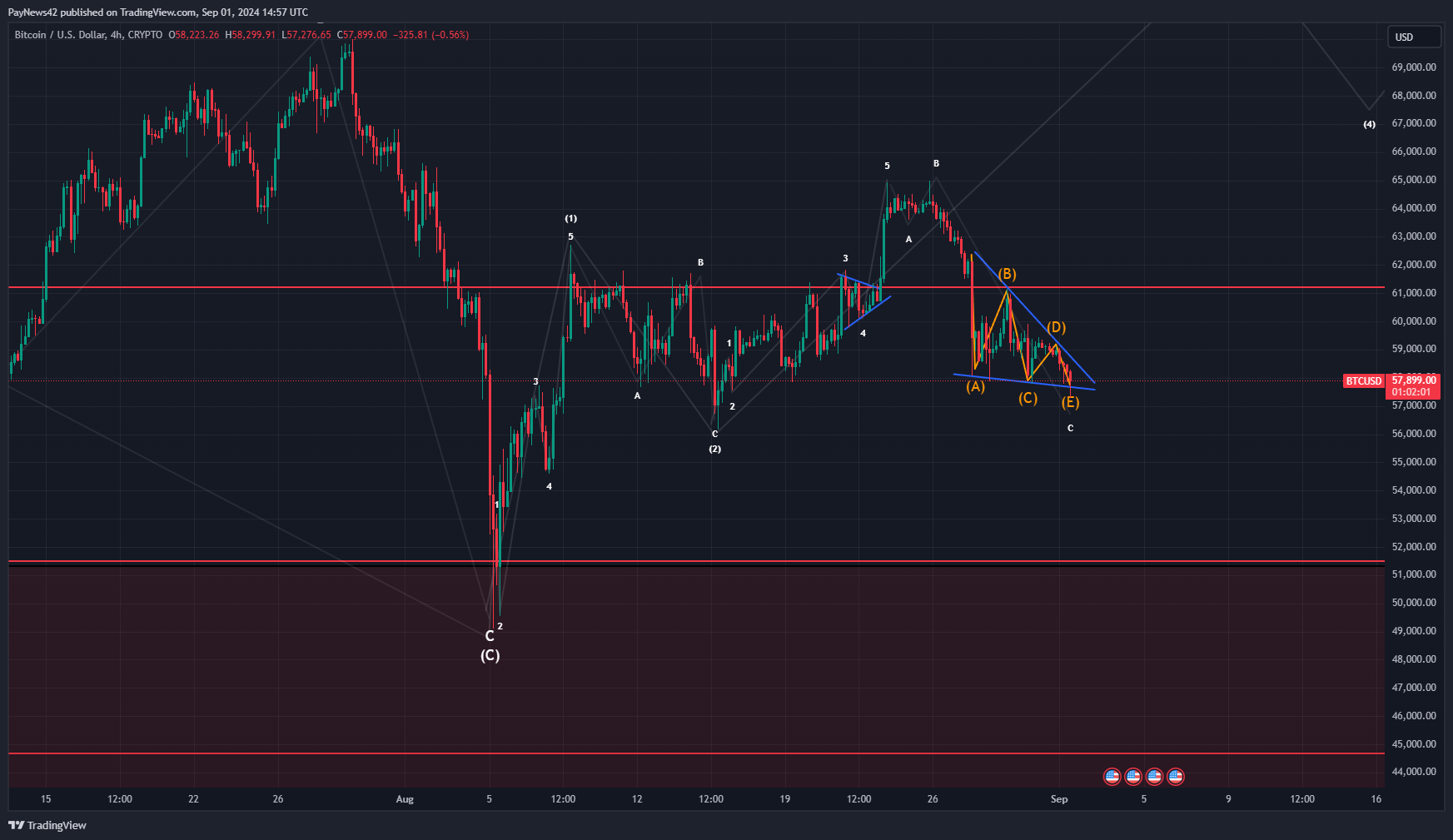 Bitcoin Low-Time-Frame Analysis