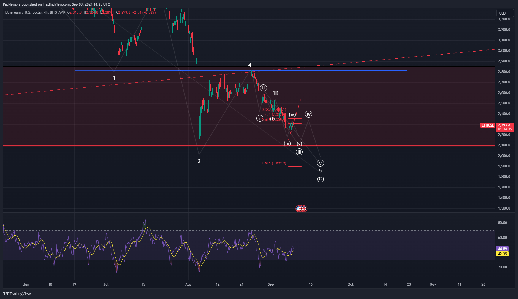 Ethereum Low Time Frame Analysis (Detailed)