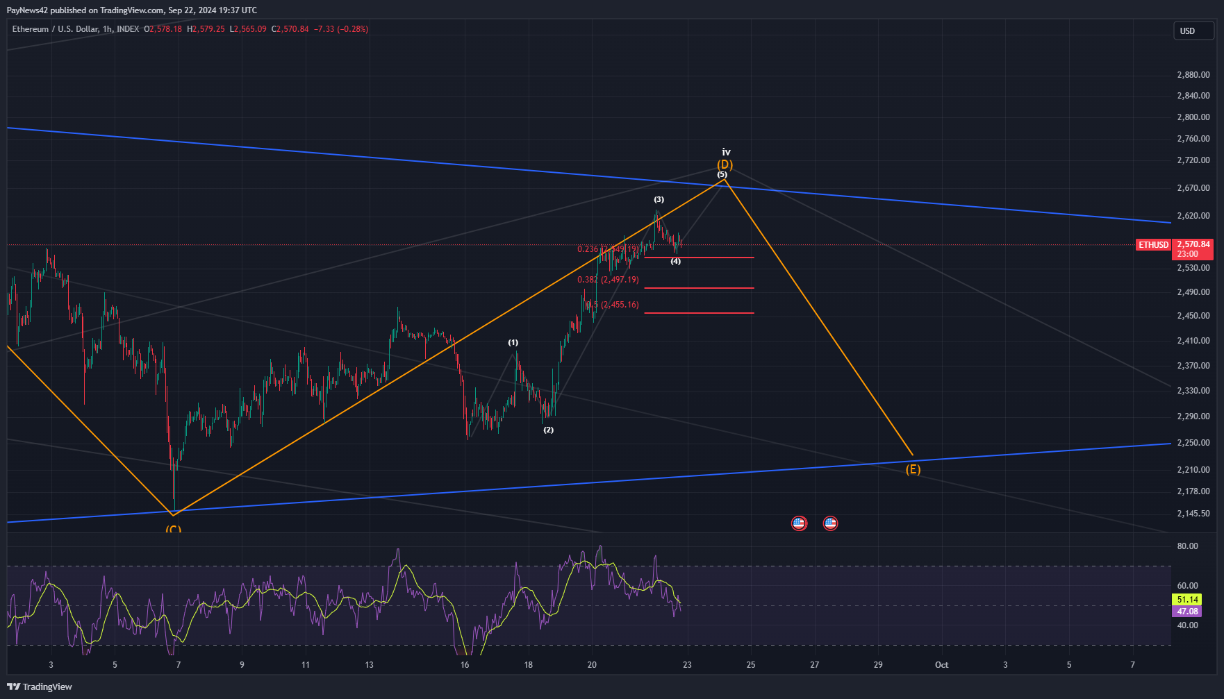 Ethereum (ETH) Elliott Wave Analysis – Comprehensive Outlook!