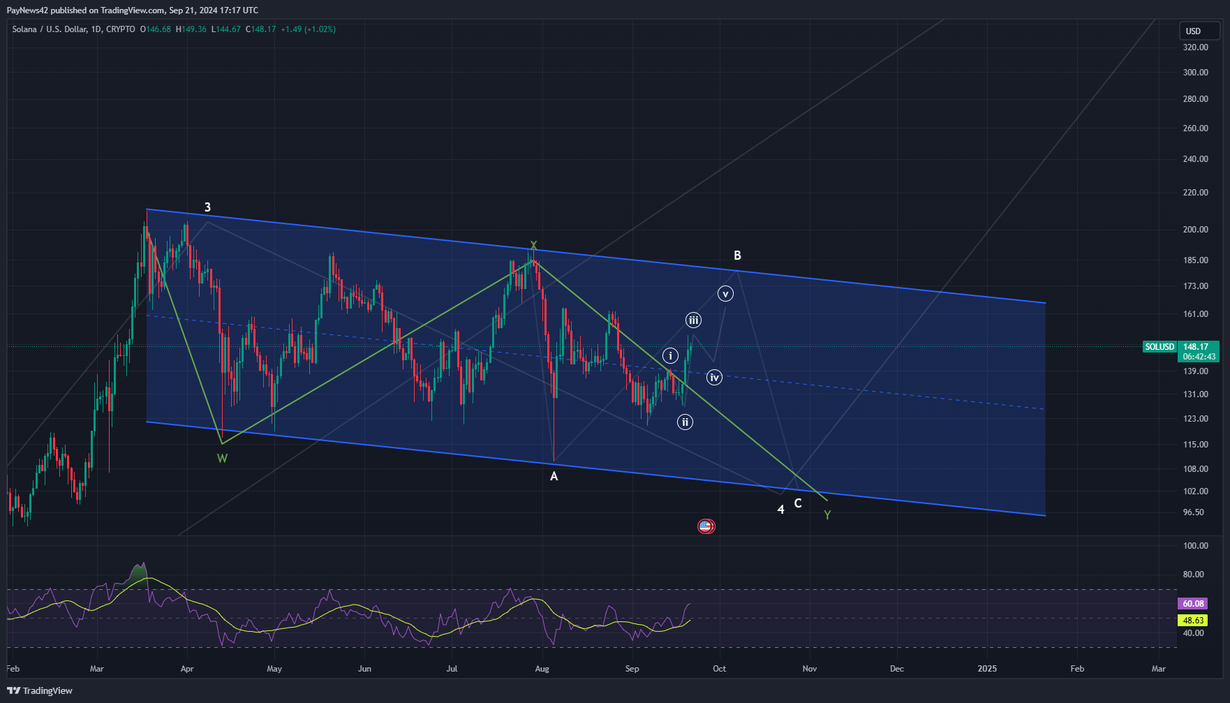 Solana (SOL) Elliott Wave Analysis: