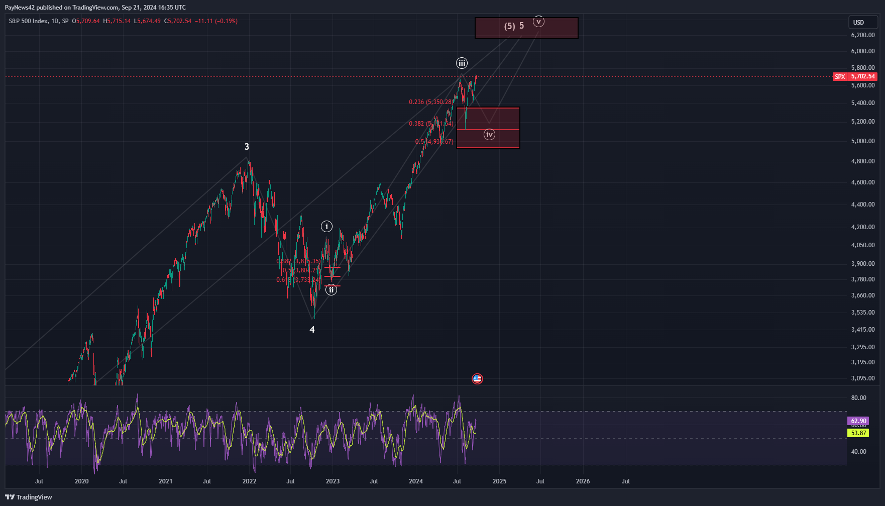 S&P 500 Elliott Wave Analysis