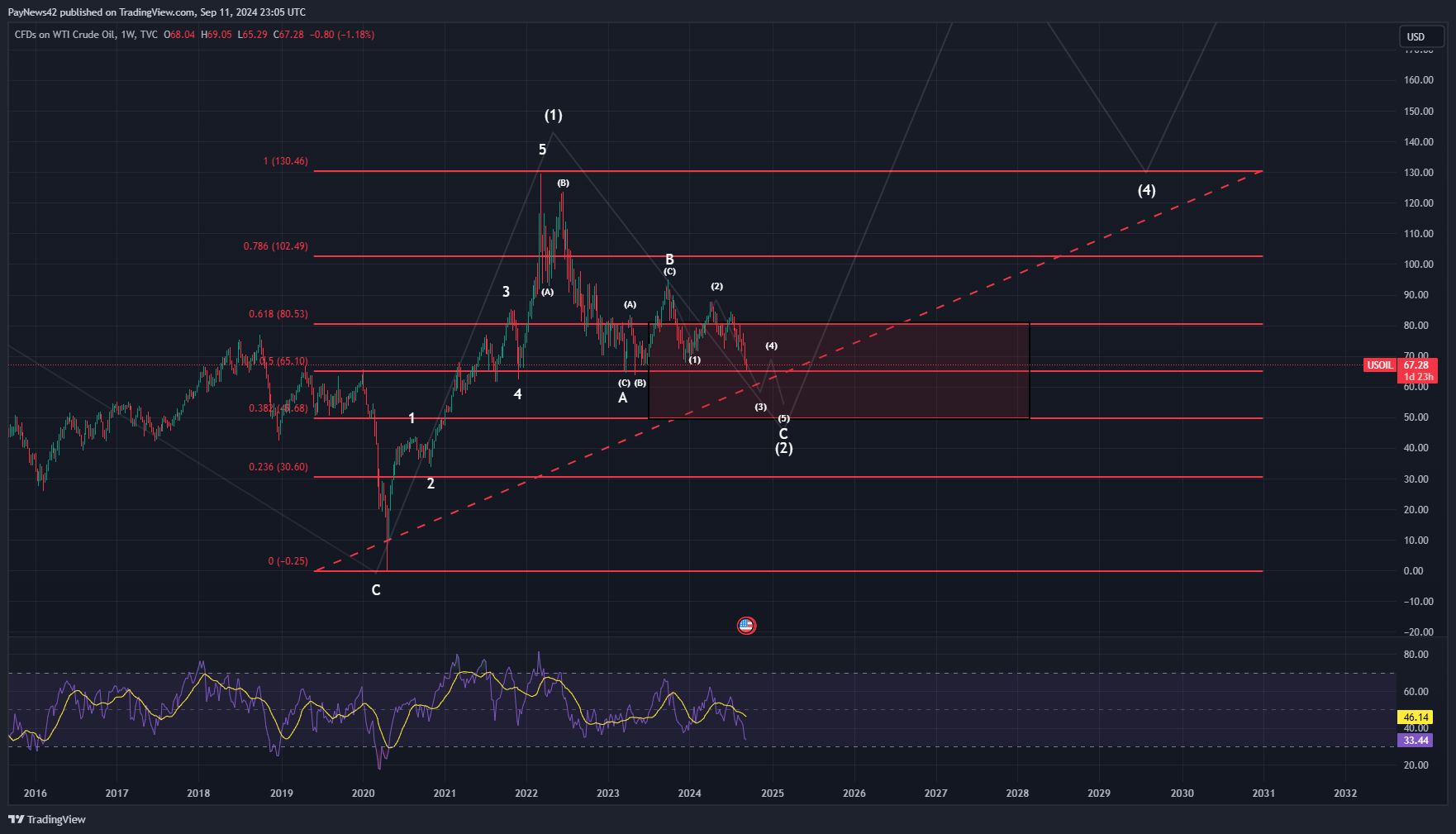 USOIL Elliott Wave Analysis – Detailed Overview