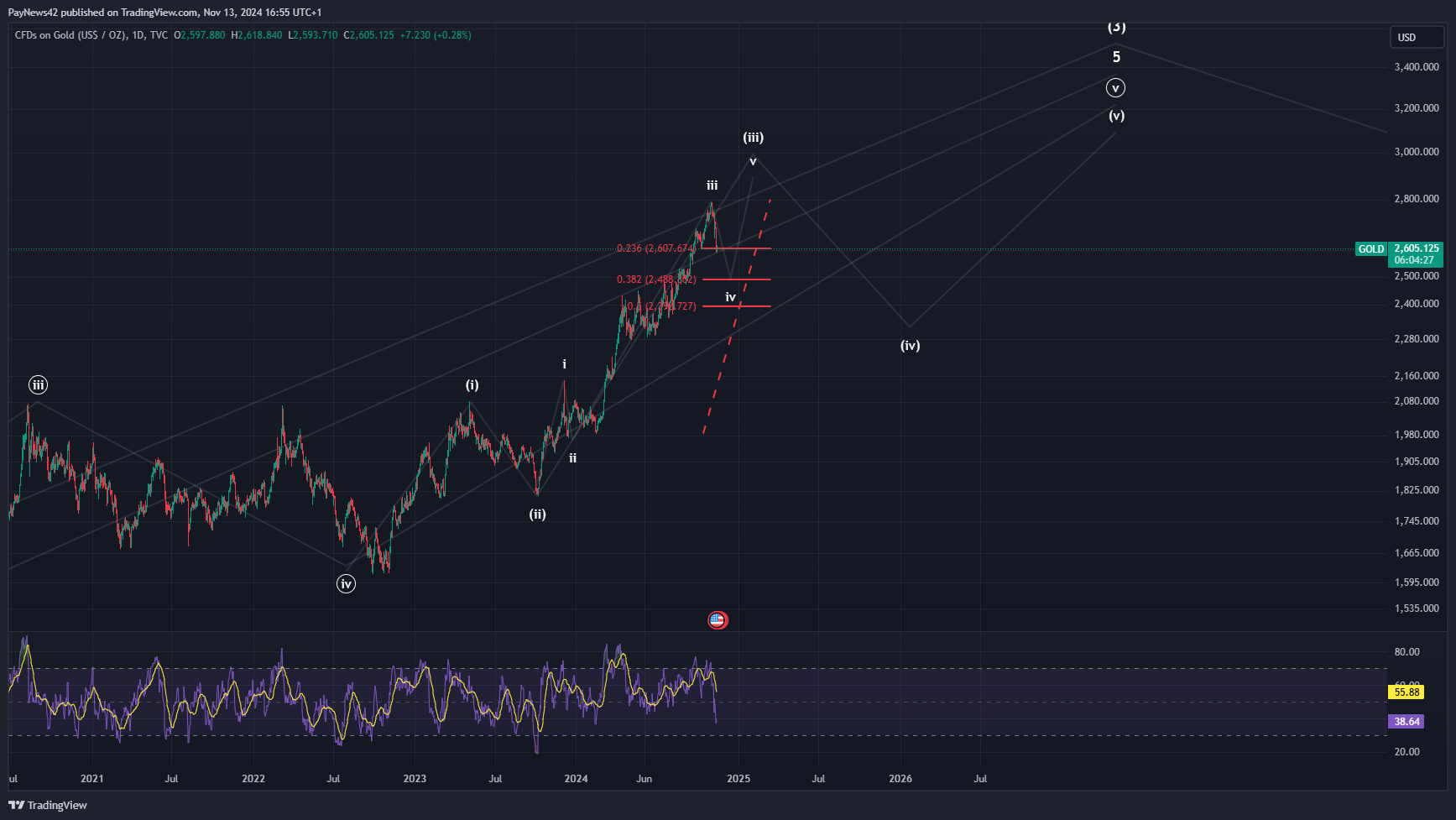 Gold (XAU/USD) Analysis